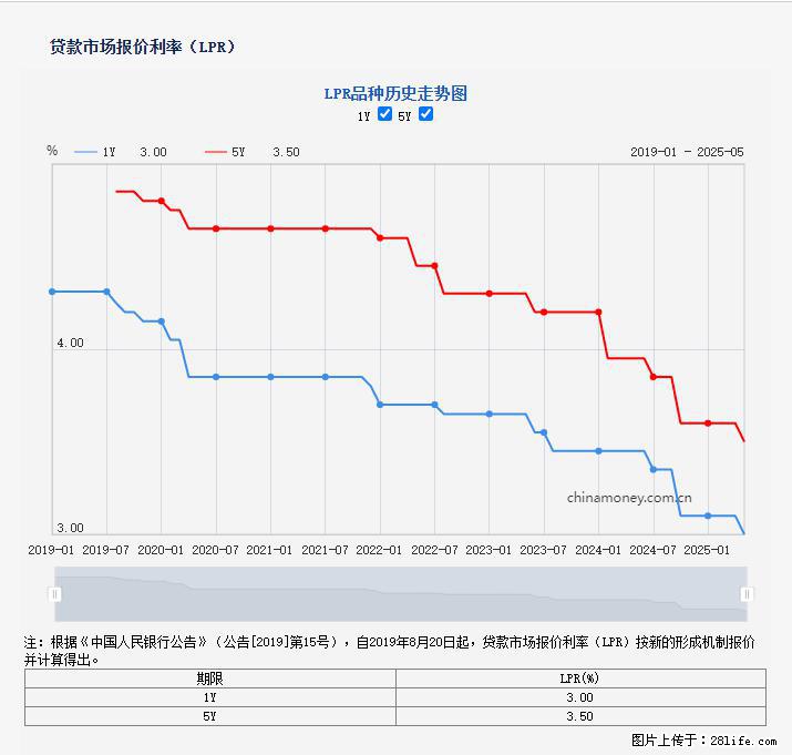 重磅！降息！桂林房贷利率3.0% - 郴州生活资讯 - 郴州28生活网 chenzhou.28life.net